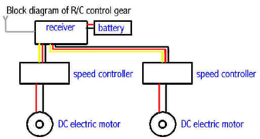 motors speed controllers robotics al